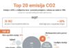 Smanjenje emisija CO2: Kako zaštititi klimu i održati industriju?