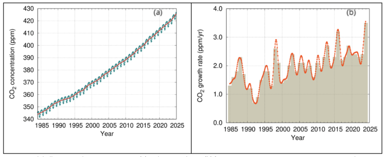 WMO bilten o stakleničkim plinovima 2025