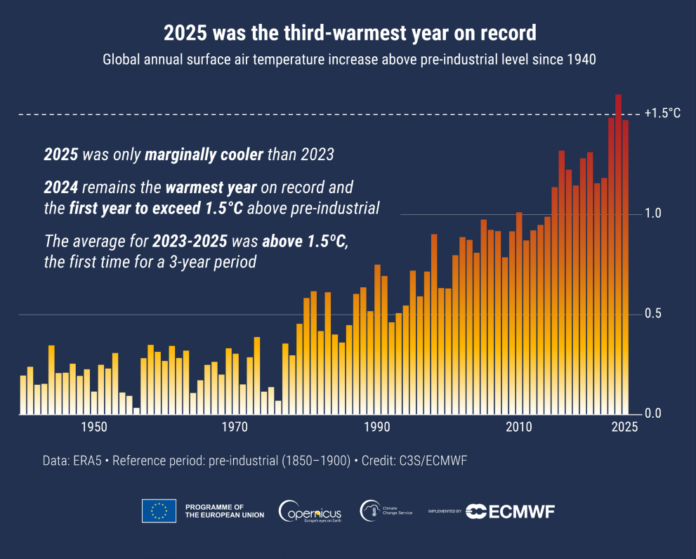 Copernicus: Globalni godišnji porast temperature površine iznad predindustrijske razine od 1940.